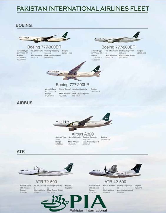 Pakistan International Airlines Fleet